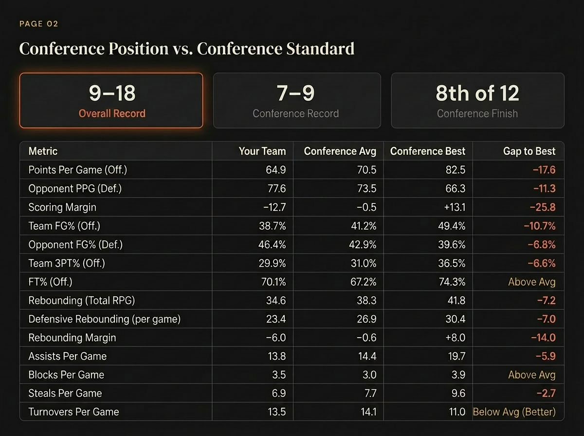 Sample Ballin AI program diagnostic — Conference Position vs. Conference Standard